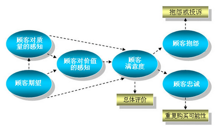 如何实施顾客满意度调查流程程序