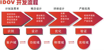 六西格玛设计的六大优势