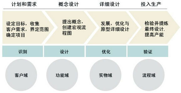 六西格玛设计与六西格玛改进的实施方法对比
