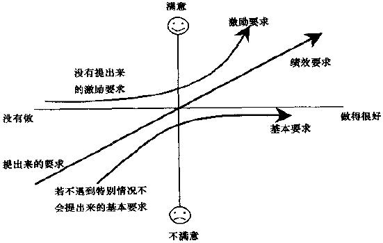 了解顾客需求最有效的工具--卡诺模型