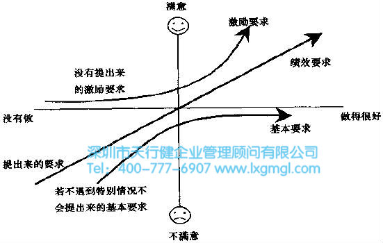 了解顾客需求最有效的工具--卡诺模型