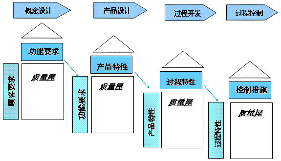 质量功能展开（QFD）到底是个啥？