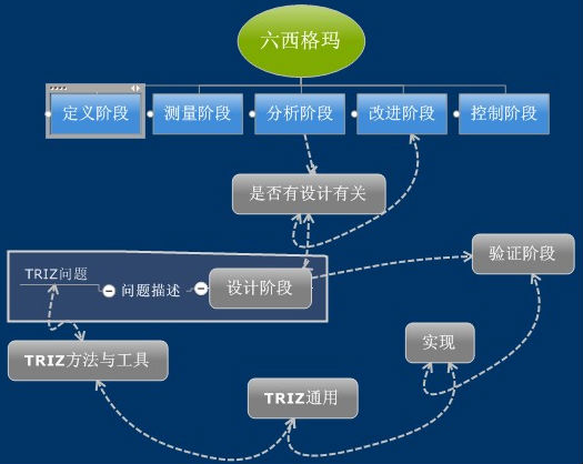 TRIZ方法在六西格玛设计中的重要性