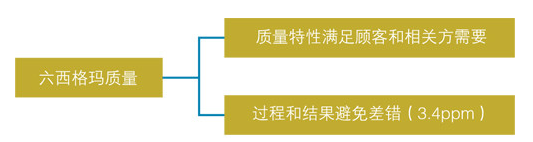 六西格玛追求完美，容忍失败