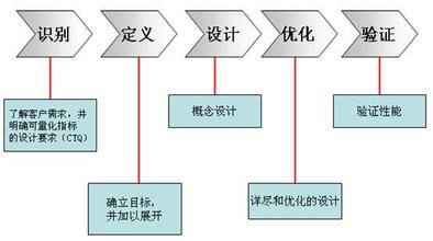 六西格玛设计验证阶段的含义及目标