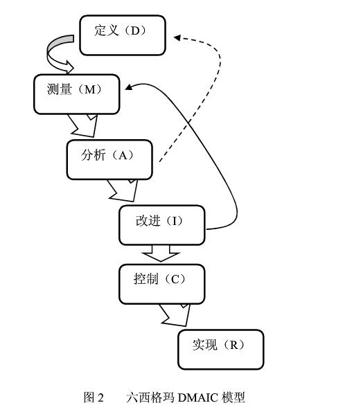 六西格玛项目模型DMAIC