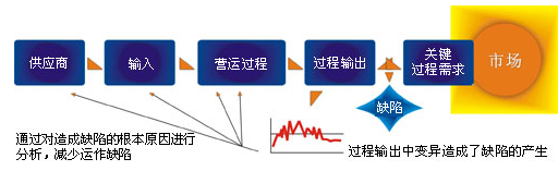 企业为什么要实施六西格玛管理