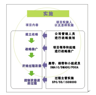6 sigma管理的实施方法