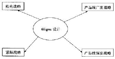 什么是六西格玛新产品的开发战略