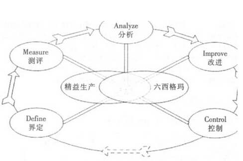 精益六西格玛实施步骤和收益