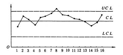 统计过程控制SPC的核心工具（控制图）