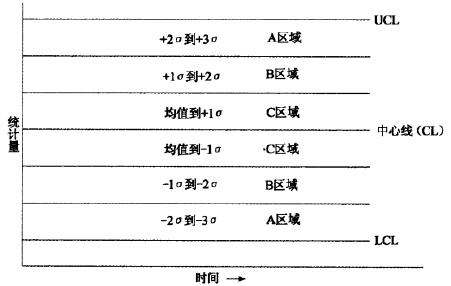 控制图失控点的判定规则