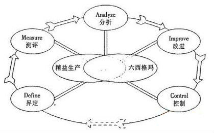 精益和六西格玛的整合