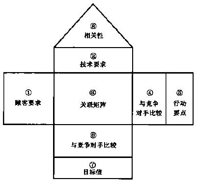 质量功能展开（QFD）的详细介绍