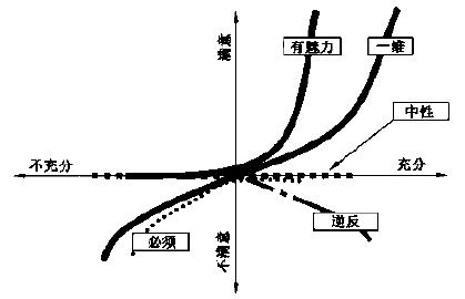什么是狩野模型