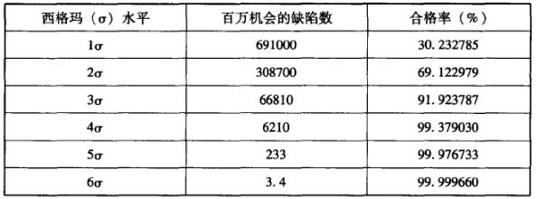 六西格玛理论的本质及特色