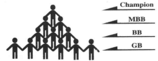 六西格玛组织结构及团队成员的作用