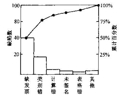 六西格玛工具帕累托排列图