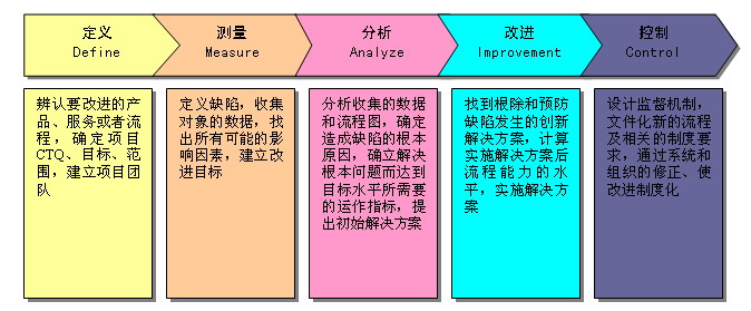 六西格玛界定阶段（D）的基本任务是什么