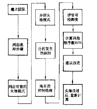 六西格玛工具FMEA是什么