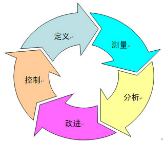 6西格玛管理的价值观