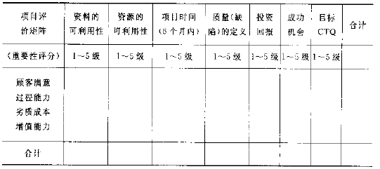 六西格玛项目的确定及项目的评估