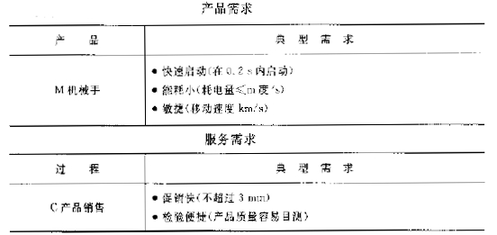 了解顾客需求是六西格玛管理的基础
