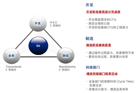 6sigma管理的组织结构与员工的素养