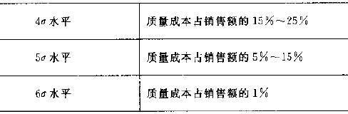 六西格玛质量经济性的分析