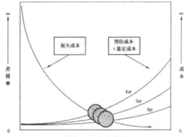 六西格玛降低成本的分析