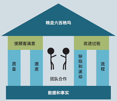 精益六西格玛的四要素