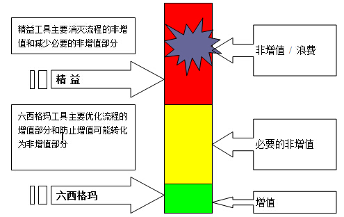 精益六西格玛质量、速度和低成本之间的关系