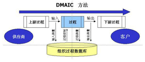 六西格玛测量阶段（M）的基本任务