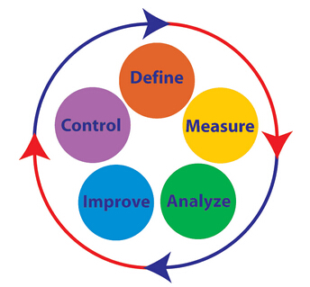 精益六西格玛改进企业的过程