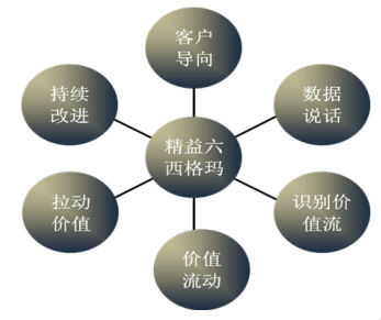 精益六西格玛改进过程的流程与速度