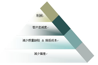精益六西格玛团队协作的一些基本技巧