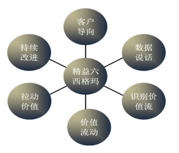 精益六西格玛的五大法则