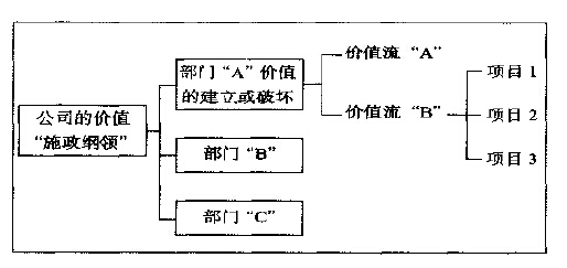 如何将精益六西格玛与企业发展重点相结合