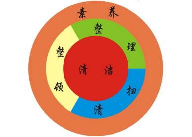 六西格玛质量的基础——5S管理