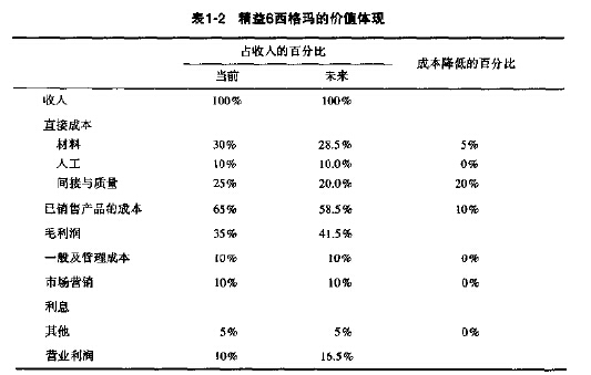 精益6西格玛的价值体现 精益6西格玛的价值体现