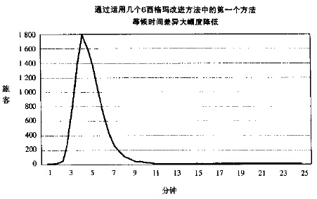 精益六西格玛在酒店服务行业的应用 精益六西格玛在酒店服务行业的应用