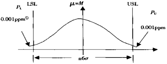 六西格玛是什么？——质量水平