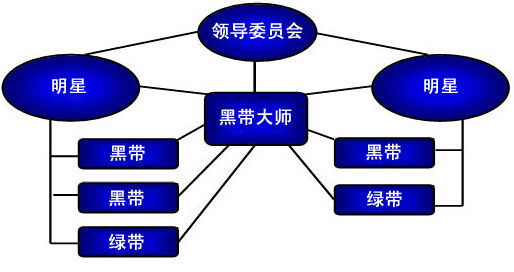 精益六西格玛黑带如何奖励及认可 精益六西格玛黑带如何奖励及认可