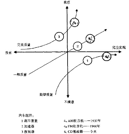 精益6西格玛工具之卡诺分析 精益6西格玛工具之卡诺分析