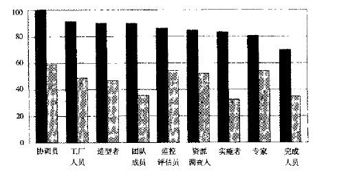 角色如何挑选使6西格玛团队更有效