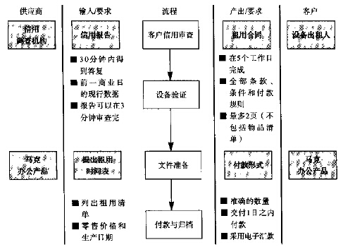 六西格玛管理中定义阶段有哪些工具 六西格玛管理中定义阶段有哪些工具
