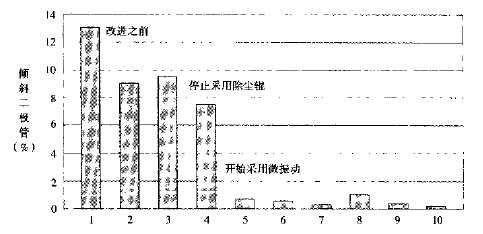 六西格玛管理改进阶段的错误预防 六西格玛管理改进阶段的错误预防