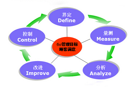 什么是精益6西格玛的终极目标