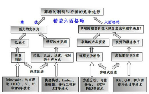 精益6西格玛与ERP如何融合