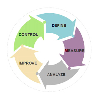六西格玛项目开展三个基本的途径 六西格玛项目开展三个基本的途径
